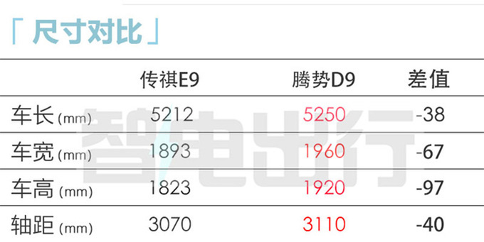 传祺E9冠军版明日上市配置升级 预计卖34.98万-图5