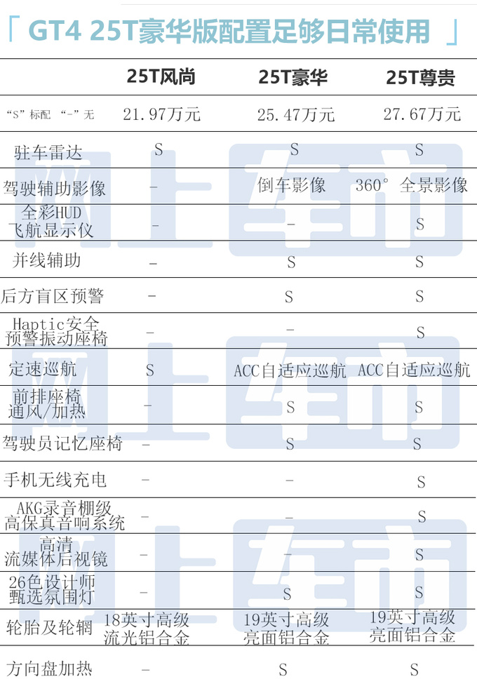 2种动力最高差9万<a href=https://www.qzqcw.com/z/kaidilake/ target=_blank class=infotextkey>凯迪拉克</a>GT4买哪款最合适-图1