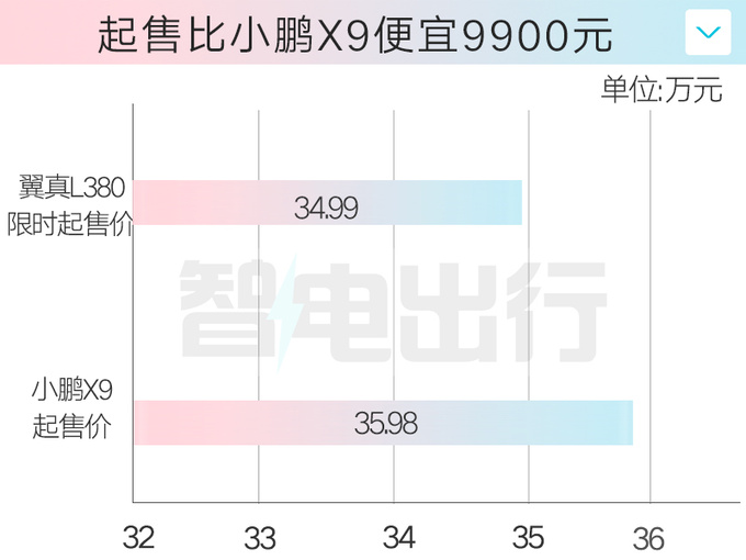 <a href=https://www.qzqcw.com/z/jili/ target=_blank class=infotextkey>吉利</a>翼真L380限时售34.99万起比极氪009大少15万-图3