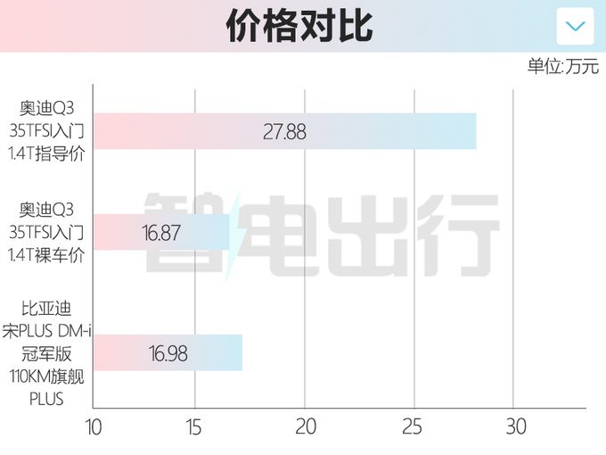 <a href=https://www.qzqcw.com/z/aodi/ target=_blank class=infotextkey>奥迪</a>Q3销量跌45 6折甩卖 比<a href=https://www.qzqcw.com/z/biyadi/ target=_blank class=infotextkey>比亚迪</a>宋PLUS还便宜-图8