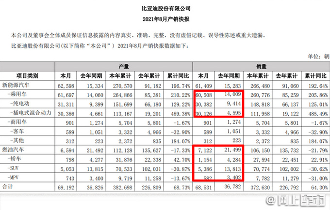 <a href=https://www.qzqcw.com/z/biyadi/ target=_blank class=infotextkey>比亚迪</a>8月销量增长86至67630辆新能源占比89-图4