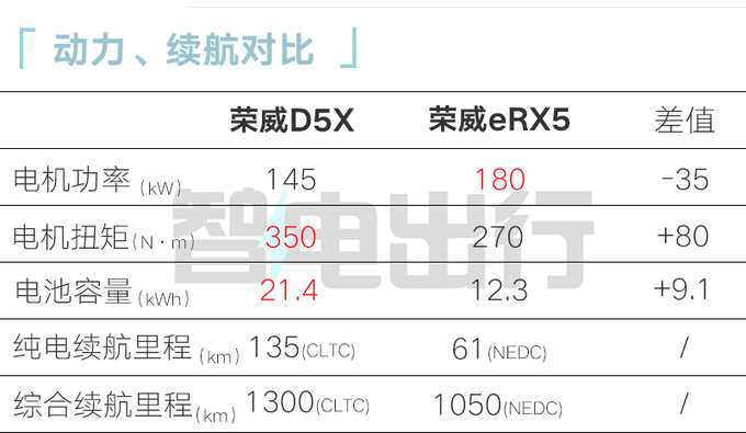 上汽<a href=https://www.qzqcw.com/z/rongwei/ target=_blank class=infotextkey>荣威</a>D5X DMH 5月20日上市实测续航1621km-图13