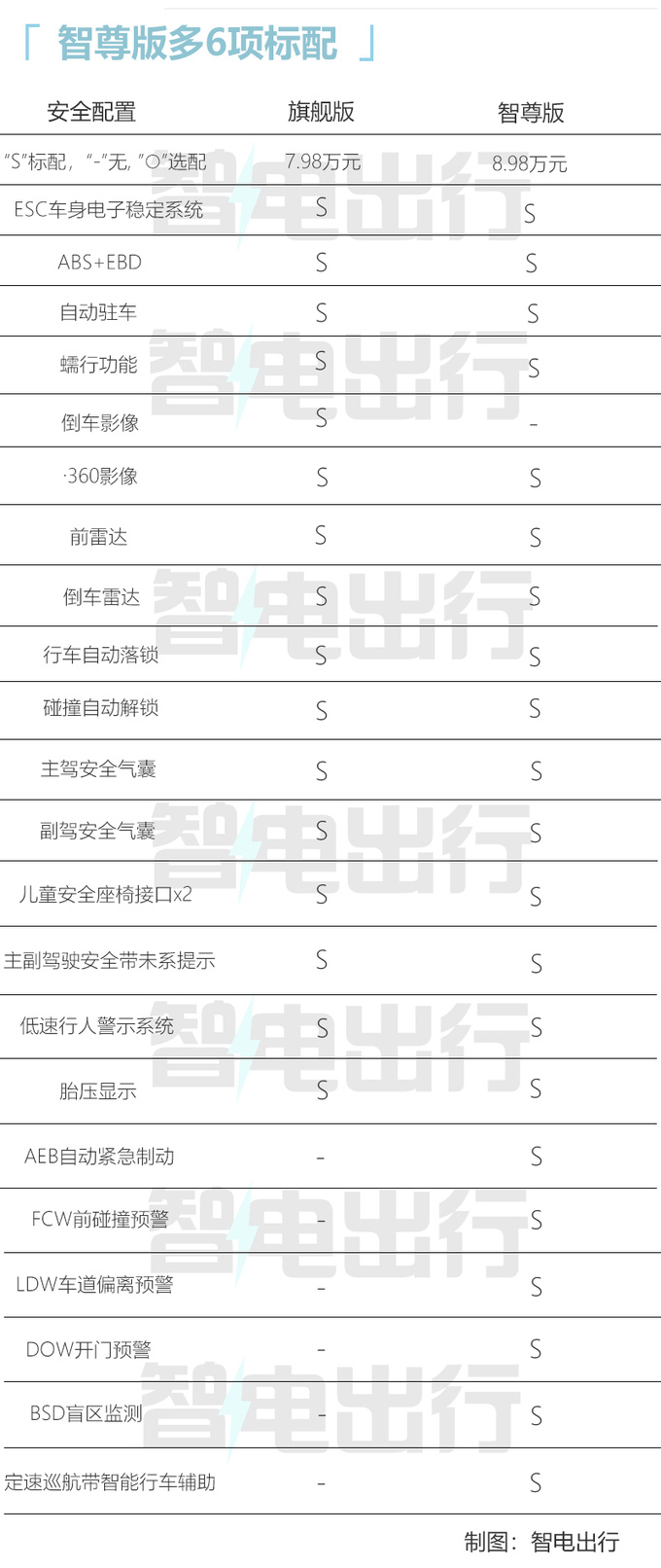 多花1万元得16项配置宝骏悦也哪款最值得买-图3