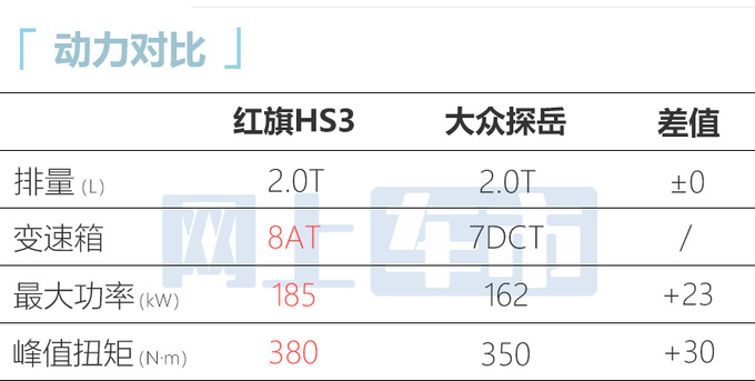 <a href=https://www.qzqcw.com/z/hongqi/ target=_blank class=infotextkey>红旗</a>HS3 7月17日上市尺寸超<a href=https://www.qzqcw.com/z/dazhong/ target=_blank class=infotextkey>大众</a>探岳 提供3种动力-图2