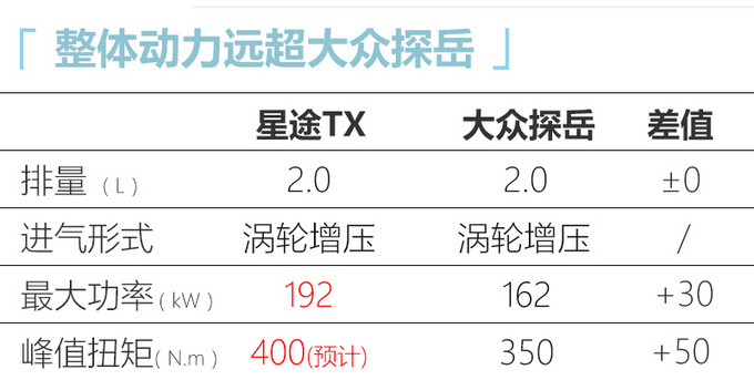 星途TX增2.0T动力 比<a href=https://www.qzqcw.com/z/dazhong/ target=_blank class=infotextkey>大众</a>探岳强-预计卖16万元起-图5