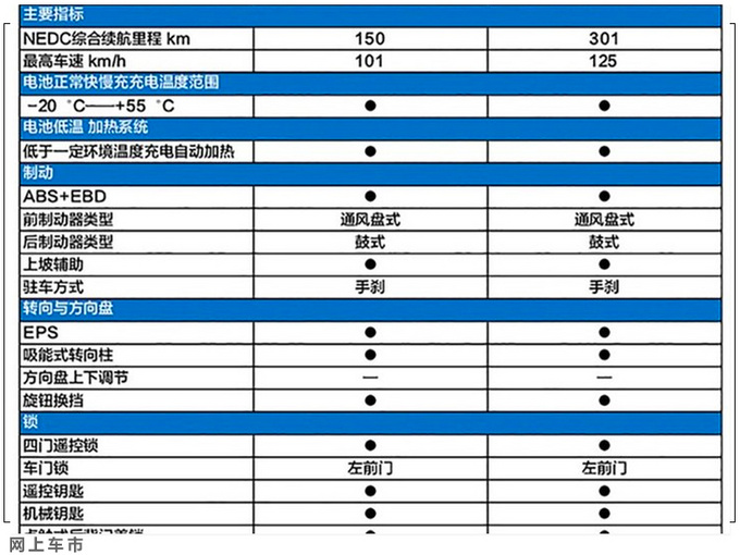 <a href=https://www.qzqcw.com/z/changan/ target=_blank class=infotextkey>长安</a><a href=https://www.qzqcw.com/z/changan/benben/ target=_blank class=infotextkey>奔奔</a>E-Star配置曝光 全系没气囊 两天后上市-图2