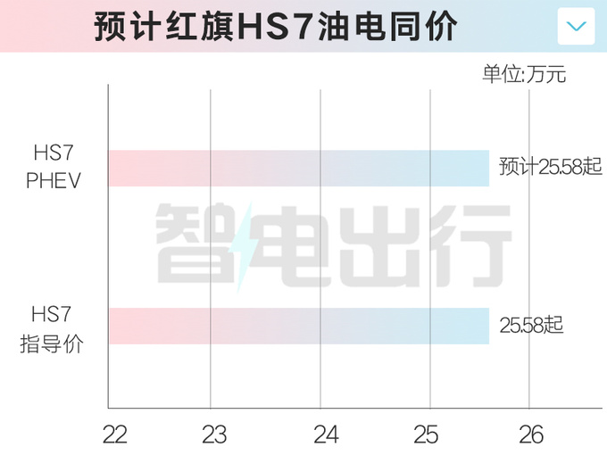 <a href=https://www.qzqcw.com/z/hongqi/ target=_blank class=infotextkey>红旗</a>HS7插混7天后预售4S店油电同价更省油-图1