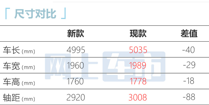 下调1.6万元<a href=https://www.qzqcw.com/z/hongqi/ target=_blank class=infotextkey>红旗</a>新HS7预售25.98万起 尺寸缩水-图6