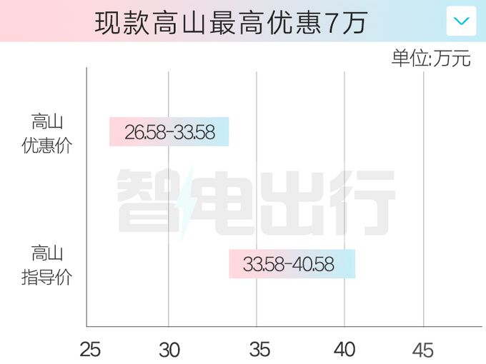 魏牌新高山谍照曝光或为智驾版现款4S店优惠7万-图6