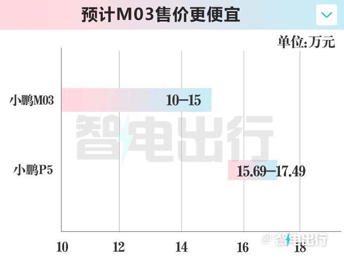 小鹏低价品牌首款车M03本月亮相卖10-15万-图1