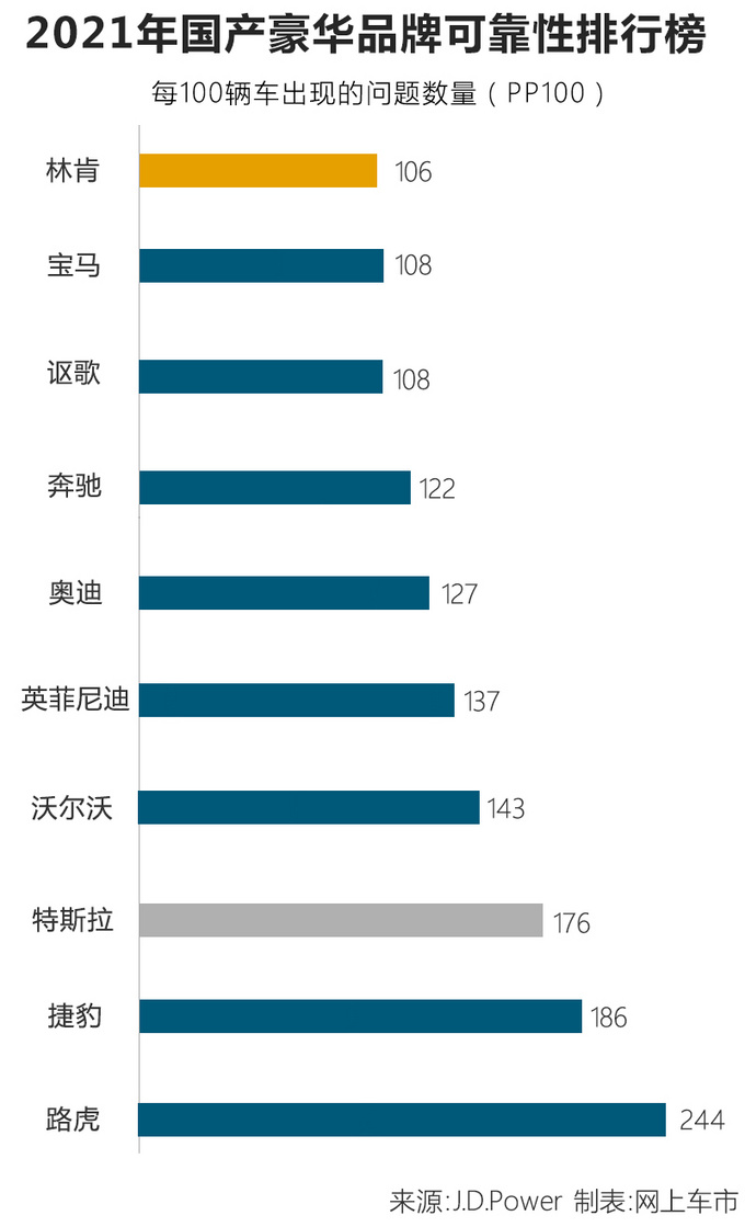 国产9大豪华品牌质量排名<a href=https://www.qzqcw.com/z/linken/ target=_blank class=infotextkey>林肯</a>夺冠-超越<a href=https://www.qzqcw.com/z/benchi/ target=_blank class=infotextkey>奔驰</a><a href=https://www.qzqcw.com/z/baoma/ target=_blank class=infotextkey><a href=https://www.qzqcw.com/z/baoma/ target=_blank class=infotextkey>宝马</a></a>-图1