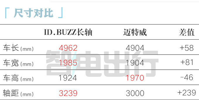 <a href=https://www.qzqcw.com/z/dazhong/ target=_blank class=infotextkey>大众</a>ID.Buzz或7月上市标轴+长轴都有卖40万-图1