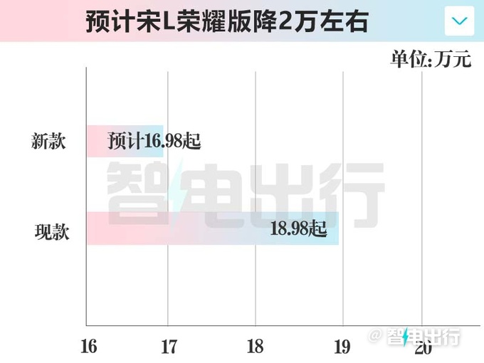 <a href=https://www.qzqcw.com/z/biyadi/ target=_blank class=infotextkey>比亚迪</a>销售宋L荣耀版或下周上市现款清库-降4万-图3