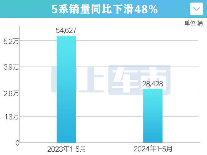 <a href=https://www.qzqcw.com/z/baoma/ target=_blank class=infotextkey><a href=https://www.qzqcw.com/z/baoma/ target=_blank class=infotextkey>宝马</a></a>在华销量下滑6.85系降48 7系增长39-图5