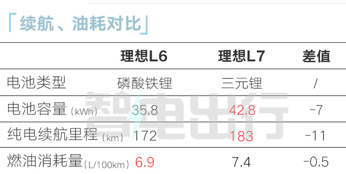 理想L6 4月18日上市副总裁挑战月销3万辆-图12