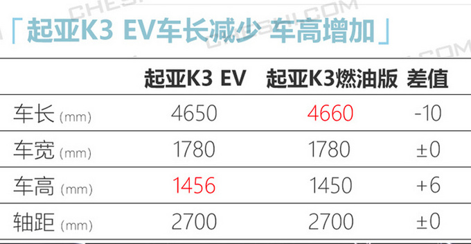 <a href=https://www.qzqcw.com/z/qiya/ target=_blank class=infotextkey>起亚</a>K3纯电动3月底上市 年内还将推入门低续航版-图4