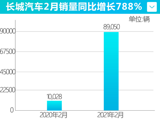 反超<a href=https://www.qzqcw.com/z/jili/ target=_blank class=infotextkey>吉利</a><a href=https://www.qzqcw.com/z/changcheng/ target=_blank class=infotextkey>长城</a>2月销量暴涨788 目标完成率达19-图4