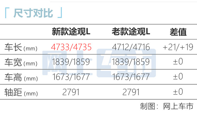 内外换新<a href=https://www.qzqcw.com/z/dazhong/ target=_blank class=infotextkey>大众</a>新款途观L/途观X上市 20.X万元起售-图6