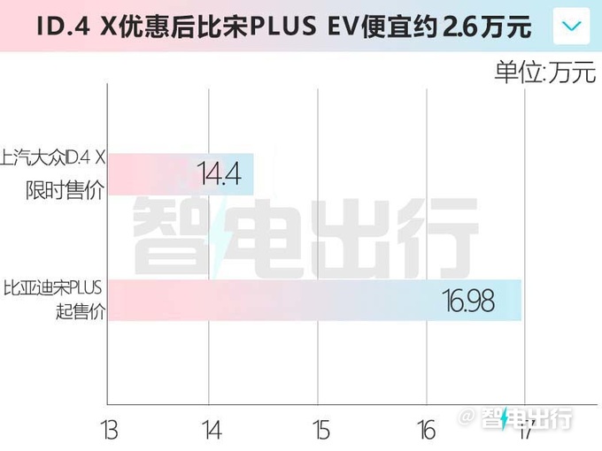 <a href=https://www.qzqcw.com/z/dazhong/ target=_blank class=infotextkey>大众</a>4S店ID.4 X降价超5万比宋PLUS便宜2.6万-图5