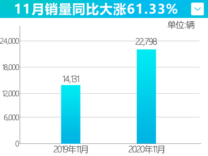 领克11月单月销量大涨61 SUV家族产品持续热销-图1