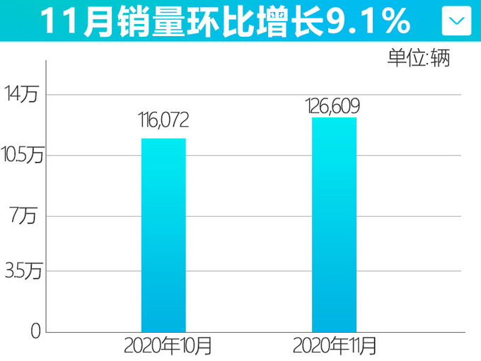 <a href=https://www.qzqcw.com/z/dongfeng/ target=_blank class=infotextkey>东风</a><a href=https://www.qzqcw.com/z/richan/ target=_blank class=infotextkey>日产</a>销量涨10.3 <a href=https://www.qzqcw.com/z/richan/xuanyi/ target=_blank class=infotextkey>轩逸</a>优惠后不到9万-卖6.5万辆-图2