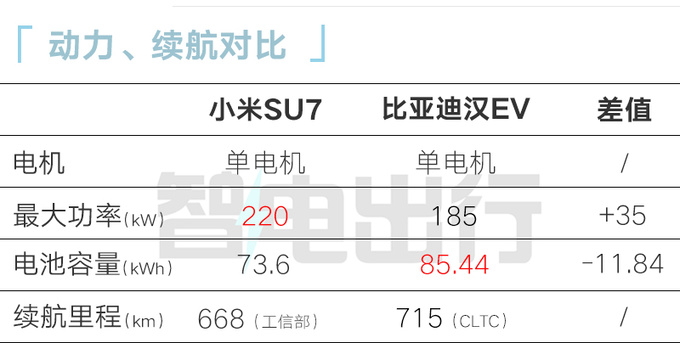 小米SU7续航800kmPK<a href=https://www.qzqcw.com/z/biyadi/ target=_blank class=infotextkey>比亚迪</a>汉 卖15.49万起能火吗-图10