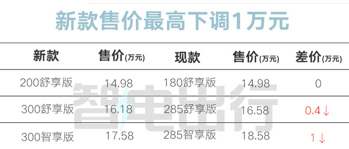 官降1万新零跑C11增程售14.98-17.58万 续航提升-图5