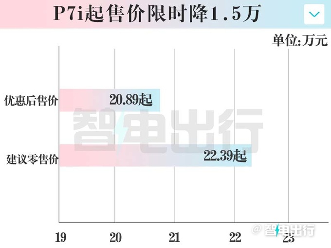 小鹏官宣P7i最高降5万限时售20.89万起-图5