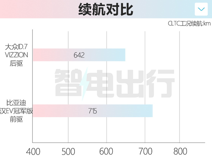 <a href=https://www.qzqcw.com/z/dazhong/ target=_blank class=infotextkey>大众</a>ID.7七月上市续航不及<a href=https://www.qzqcw.com/z/biyadi/ target=_blank class=infotextkey>比亚迪</a>汉 预计卖22-28万-图5