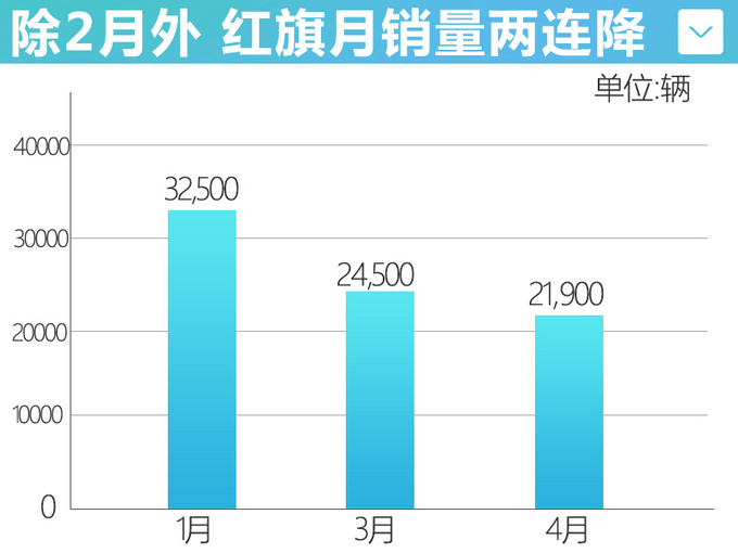 两连降<a href=https://www.qzqcw.com/z/hongqi/ target=_blank class=infotextkey>红旗</a>月销量跌11 前4个月仅完成目标23-图2