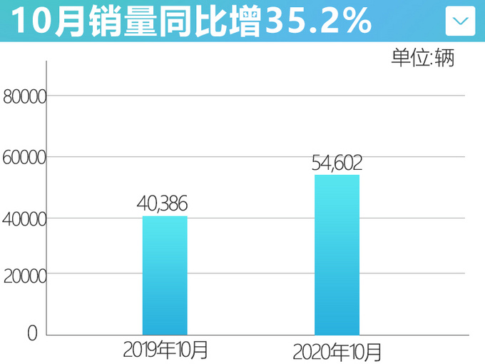 <a href=https://www.qzqcw.com/z/qirui/ target=_blank class=infotextkey>奇瑞</a>推大单品策略 销量涨35.3 瑞虎8将破2万辆-图5