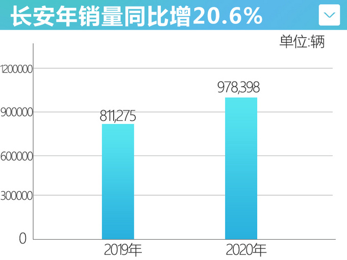 <a href=https://www.qzqcw.com/z/changan/ target=_blank class=infotextkey>长安</a>2020年销量突破95万今年至少再推11款新车-图4