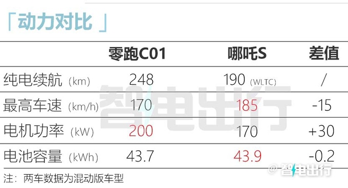 零跑C01增程版8月预售推3款配置 预计13.98万起售-图2