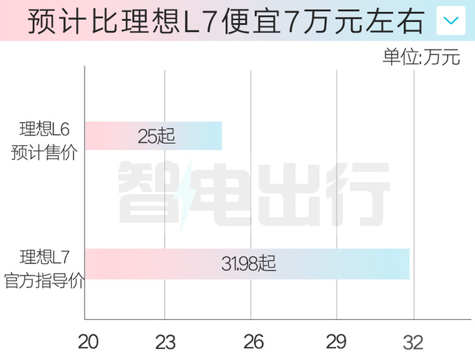 理想销售L6售25-30万预计4月发布 全新标配4驱-图6