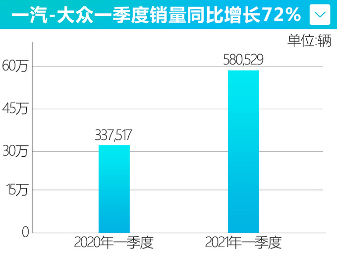 一汽-<a href=https://www.qzqcw.com/z/dazhong/ target=_blank class=infotextkey>大众</a>一季度销量同比大涨72 多款新车将亮相-图1