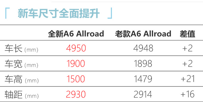 <a href=https://www.qzqcw.com/z/aodi/ target=_blank class=infotextkey>奥迪</a>全新A6旅行版44.98万起售 尺寸更大搭新3.0T-图6