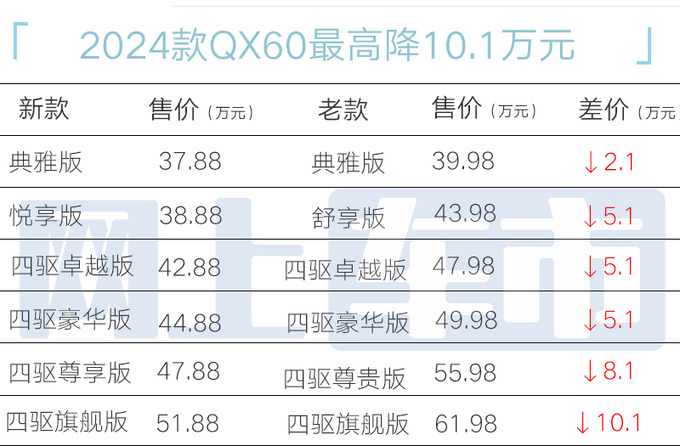 官降超10万<a href=https://www.qzqcw.com/z/yingfeinidi/ target=_blank class=infotextkey>英菲尼迪</a>新QX60售37.88万起 配置升级-图1