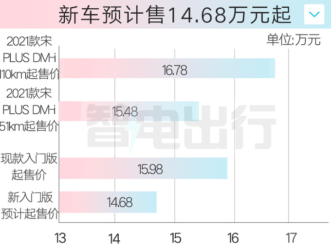 <a href=https://www.qzqcw.com/z/biyadi/ target=_blank class=infotextkey>比亚迪</a>新宋PLUS DM-i换小电池 续航缩水 或官方降价-图5