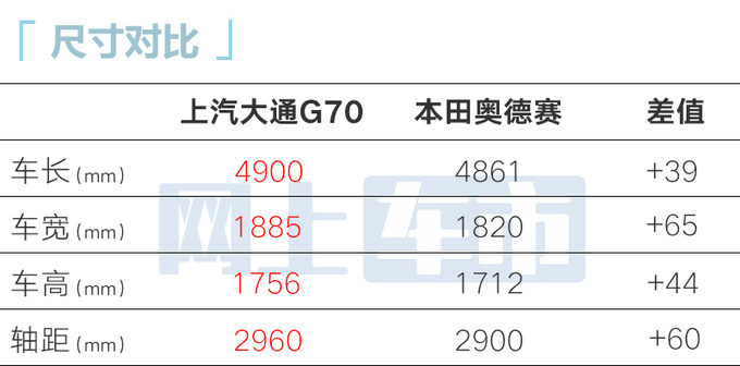 上汽大通G70下月上市比<a href=https://www.qzqcw.com/z/bentian/aodesai/ target=_blank class=infotextkey><a href=https://www.qzqcw.com/z/bentian/aodesai/ target=_blank class=infotextkey>奥德赛</a></a>大 预计XX万起售-图2