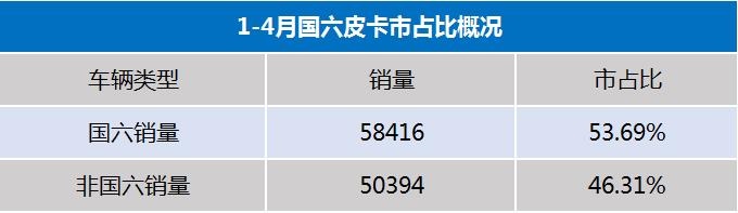 国六皮卡成主流  长城占比65%  下半年国五车禁止