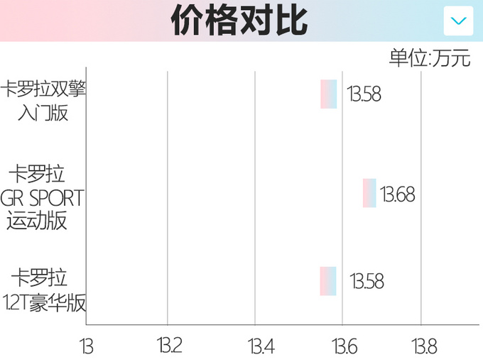 <a href=https://www.qzqcw.com/z/fengtian/ target=_blank class=infotextkey>丰田</a><a href=https://www.qzqcw.com/z/fengtian/kaluola/ target=_blank class=infotextkey><a href=https://www.qzqcw.com/z/fengtian/kaluola/ target=_blank class=infotextkey>卡罗拉</a></a>推运动版 动力搭1.5L 能拿下这届年轻人吗-图10