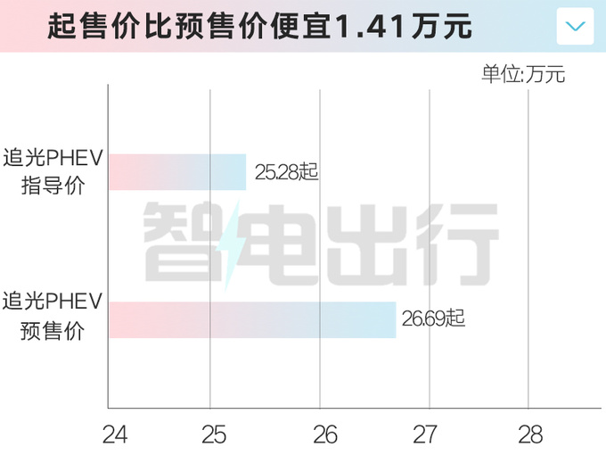 起售价降超7万岚图追光PHEV售25.28万起 标配双电机-图4