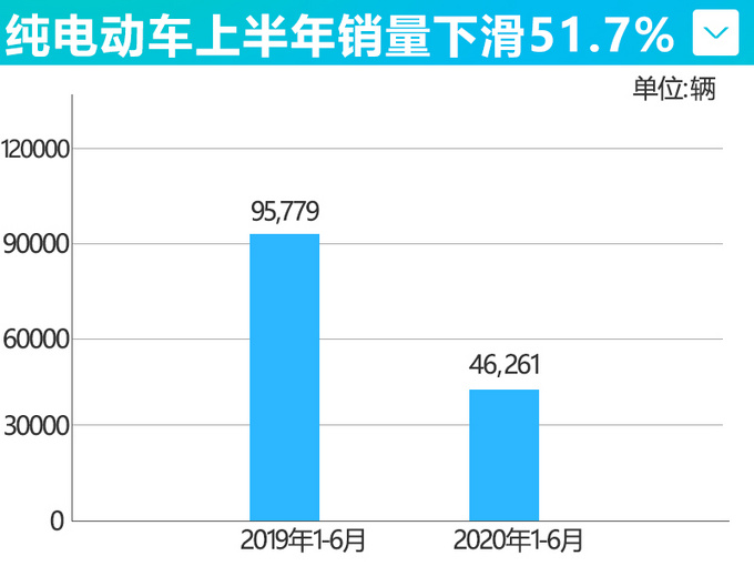 <a href=https://www.qzqcw.com/z/biyadi/ target=_blank class=infotextkey>比亚迪</a>新能源车6月销量腰斩 累计暴跌59.2-图2