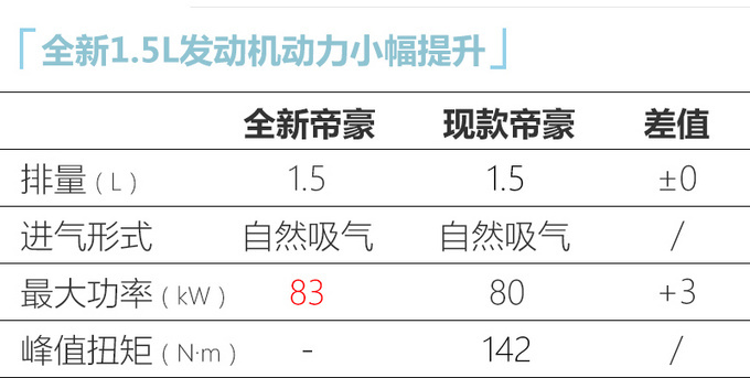 全新<a href=https://www.qzqcw.com/z/dihao/ target=_blank class=infotextkey>帝豪</a>5月30日正式发布动力更强 三季度上市-图7