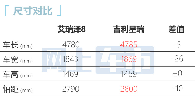 <a href=https://www.qzqcw.com/z/qirui/ target=_blank class=infotextkey>奇瑞</a>新艾瑞泽8 7月12日上市铺货价售12.99-14.69万-图8