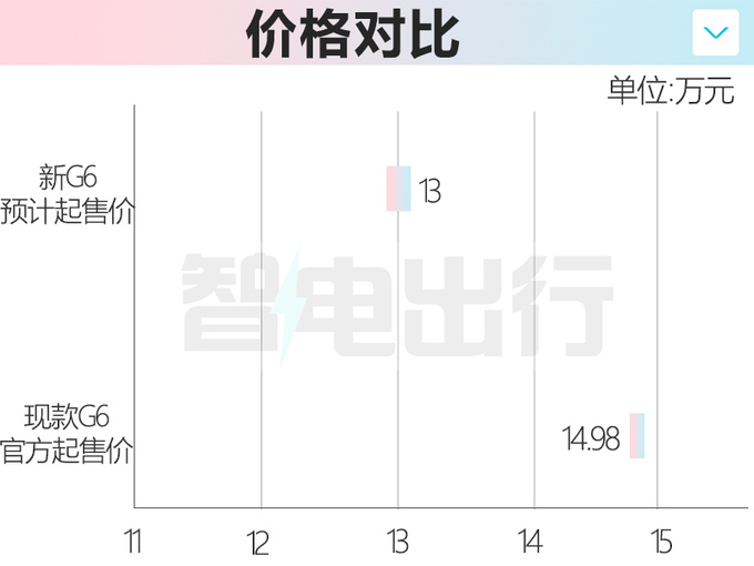 新几何G6八月上市换大容量电池 售价或将下调-图1