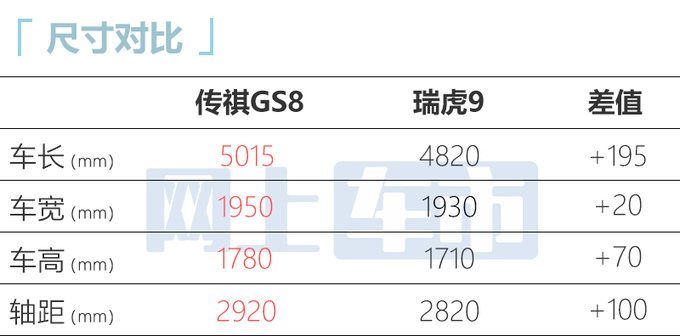 官降3.4万传祺新GS8售18.68万起 增多项豪华标配-图7