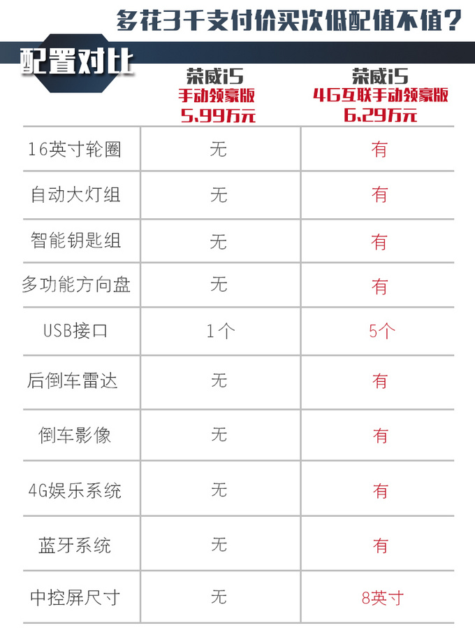 6万能买什么样轿车 <a href=https://www.qzqcw.com/z/rongwei/ target=_blank class=infotextkey>荣威</a>i5配置-颜值都很高-图4