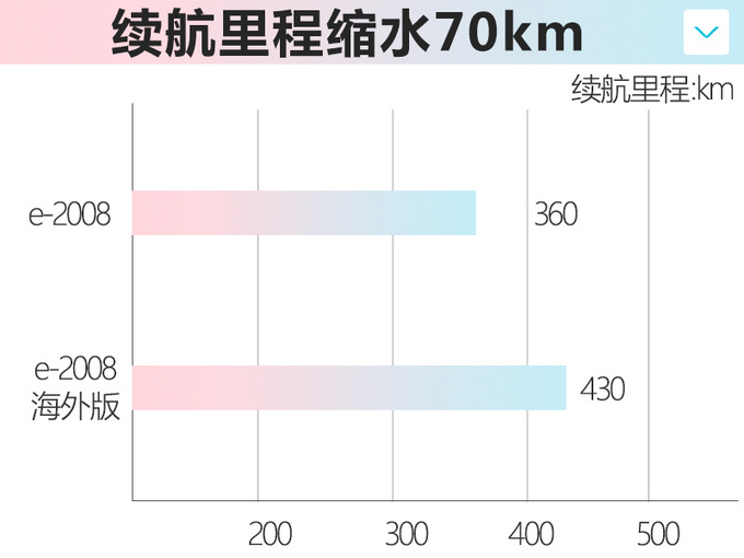 <a href=https://www.qzqcw.com/z/biaozhi/ target=_blank class=infotextkey>标致</a>全新2008电动版 3月上市纯电续航360km-图1