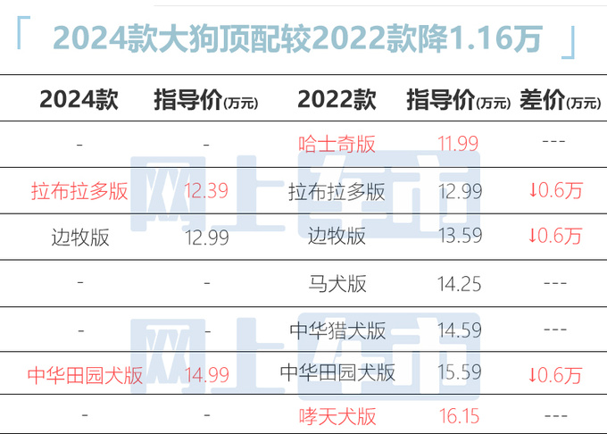 全面降价<a href=https://www.qzqcw.com/z/changcheng/hafu/ target=_blank class=infotextkey>哈弗</a>2024款大狗售12.39-14.99万 升级9DCT-图1